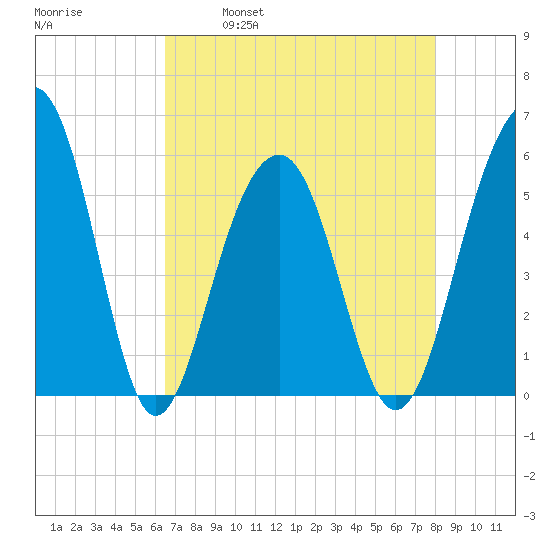 Cainhoy tide chart for Friday, April 30, 2021