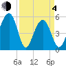 Cainhoy tide chart for Sunday, April 4, 2021