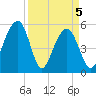 Cainhoy tide chart for Monday, April 5, 2021