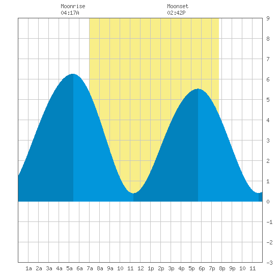 Cainhoy tide chart for Tuesday, April 6, 2021