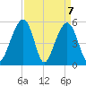Cainhoy tide chart for Wednesday, April 7, 2021