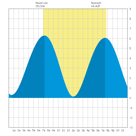 Cainhoy tide chart for Thursday, April 8, 2021