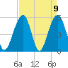 Cainhoy tide chart for Friday, April 9, 2021
