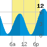 Cainhoy tide chart for Wednesday, May 12, 2021