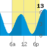Cainhoy tide chart for Thursday, May 13, 2021