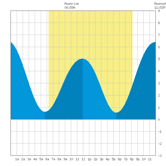 Cainhoy tide chart for Saturday, May 15, 2021
