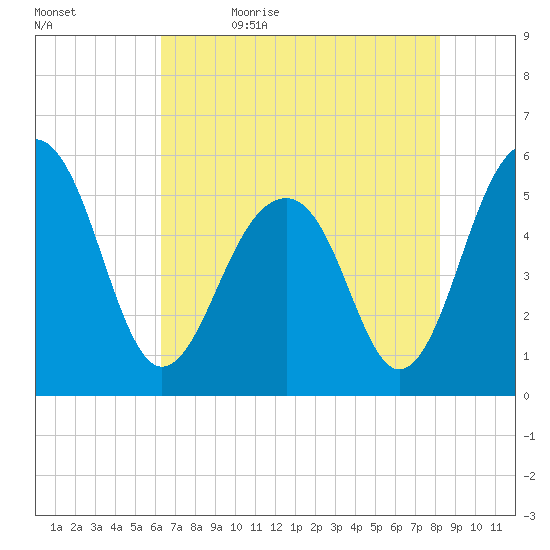 Cainhoy tide chart for Sunday, May 16, 2021