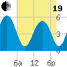 Cainhoy tide chart for Wednesday, May 19, 2021