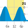 Cainhoy tide chart for Friday, May 21, 2021