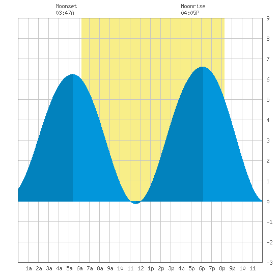 Cainhoy tide chart for Saturday, May 22, 2021