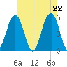 Cainhoy tide chart for Saturday, May 22, 2021