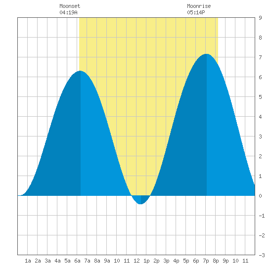 Cainhoy tide chart for Sunday, May 23, 2021