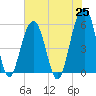 Cainhoy tide chart for Tuesday, May 25, 2021