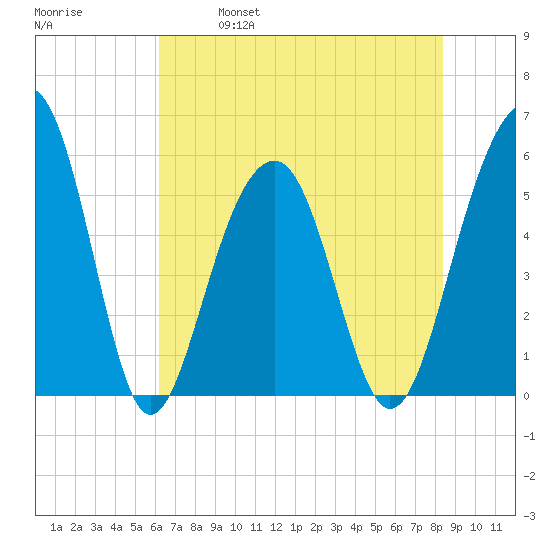 Cainhoy tide chart for Saturday, May 29, 2021