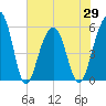 Cainhoy tide chart for Saturday, May 29, 2021