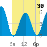 Cainhoy tide chart for Sunday, May 30, 2021