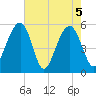 Cainhoy tide chart for Wednesday, May 5, 2021