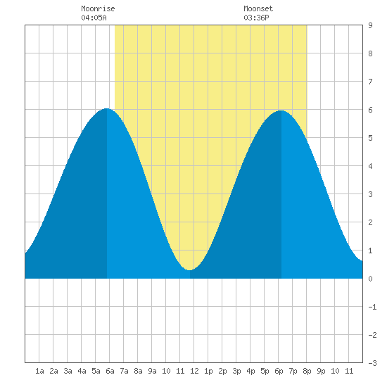 Cainhoy tide chart for Thursday, May 6, 2021