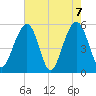 Cainhoy tide chart for Friday, May 7, 2021