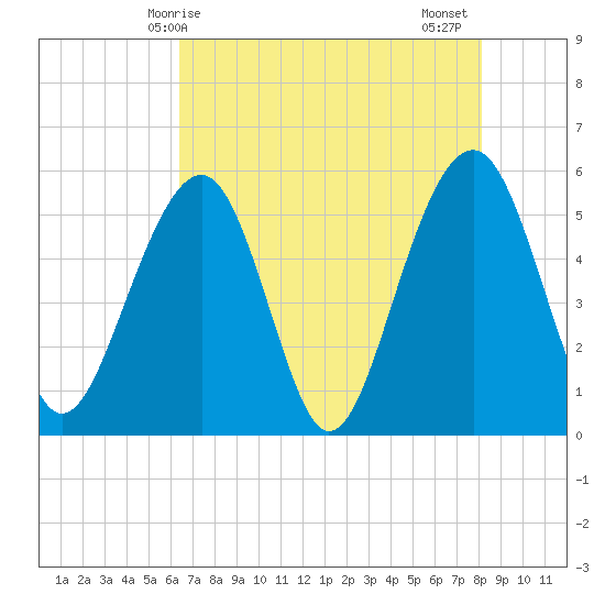 Cainhoy tide chart for Saturday, May 8, 2021