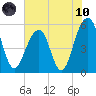 Cainhoy tide chart for Thursday, June 10, 2021