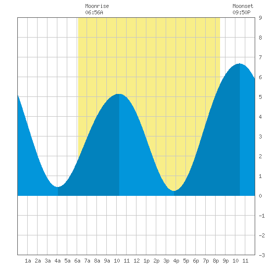 Cainhoy tide chart for Friday, June 11, 2021