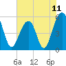 Cainhoy tide chart for Friday, June 11, 2021