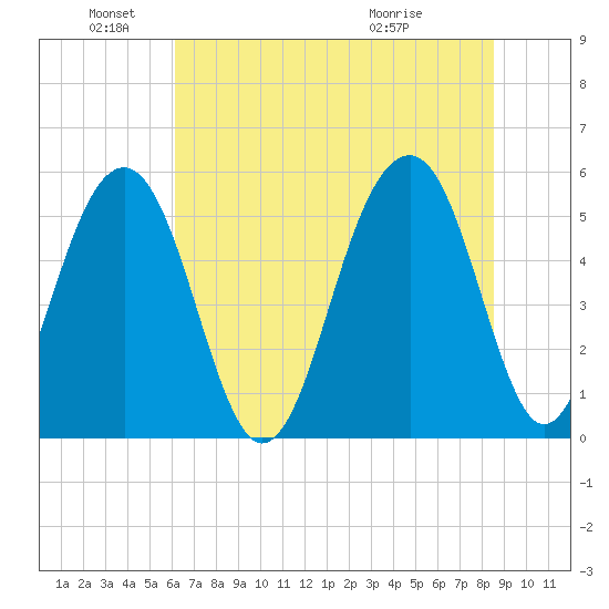 Cainhoy tide chart for Saturday, June 19, 2021