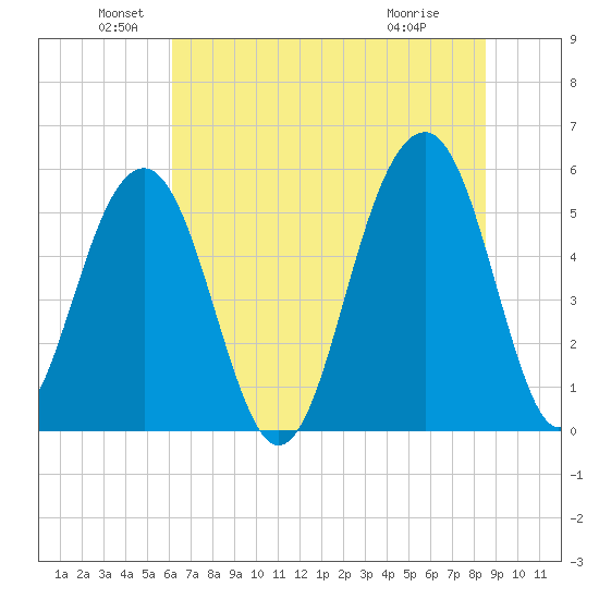 Cainhoy tide chart for Sunday, June 20, 2021