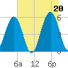 Cainhoy tide chart for Sunday, June 20, 2021