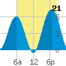 Cainhoy tide chart for Monday, June 21, 2021