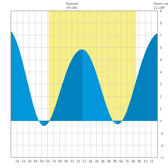 Cainhoy tide chart for Sunday, June 27, 2021