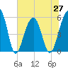 Cainhoy tide chart for Sunday, June 27, 2021