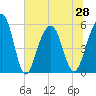 Cainhoy tide chart for Monday, June 28, 2021