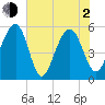 Cainhoy tide chart for Wednesday, June 2, 2021