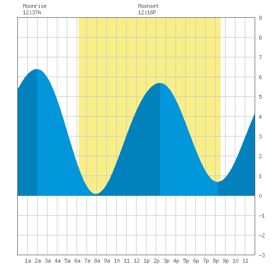 Cainhoy tide chart for Wednesday, June 30, 2021