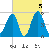 Cainhoy tide chart for Saturday, June 5, 2021