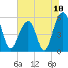Cainhoy tide chart for Saturday, July 10, 2021