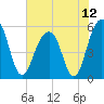 Cainhoy tide chart for Monday, July 12, 2021