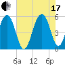 Cainhoy tide chart for Saturday, July 17, 2021