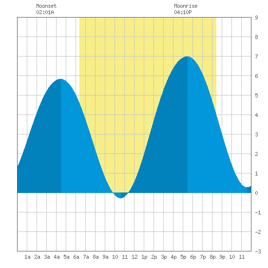 Cainhoy tide chart for Monday, July 19, 2021