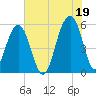 Cainhoy tide chart for Monday, July 19, 2021