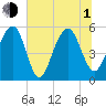 Cainhoy tide chart for Thursday, July 1, 2021