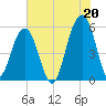 Cainhoy tide chart for Tuesday, July 20, 2021