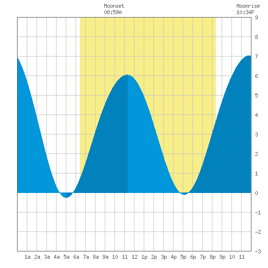 Cainhoy tide chart for Monday, July 26, 2021