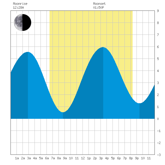 Cainhoy tide chart for Saturday, July 31, 2021
