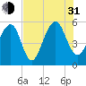 Cainhoy tide chart for Saturday, July 31, 2021