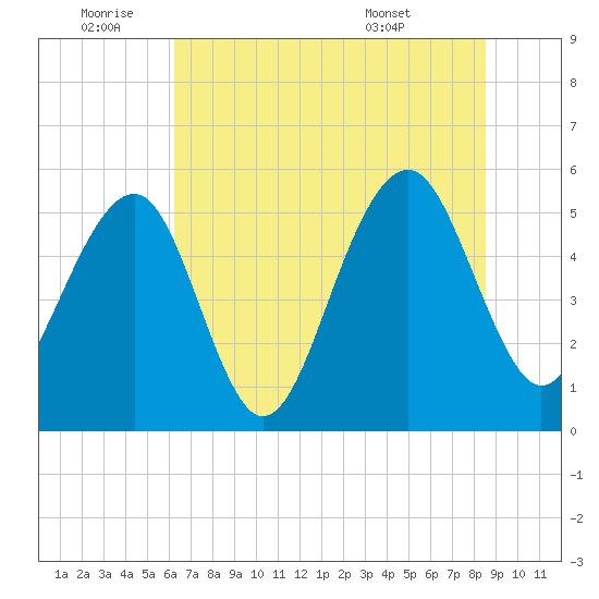 Cainhoy tide chart for Saturday, July 3, 2021