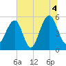 Cainhoy tide chart for Sunday, July 4, 2021
