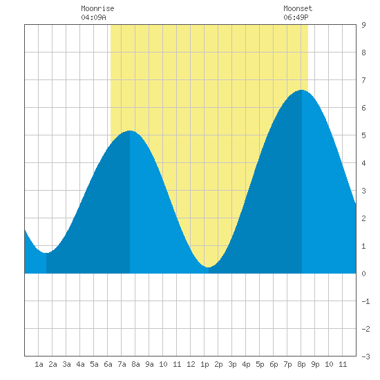 Cainhoy tide chart for Wednesday, July 7, 2021
